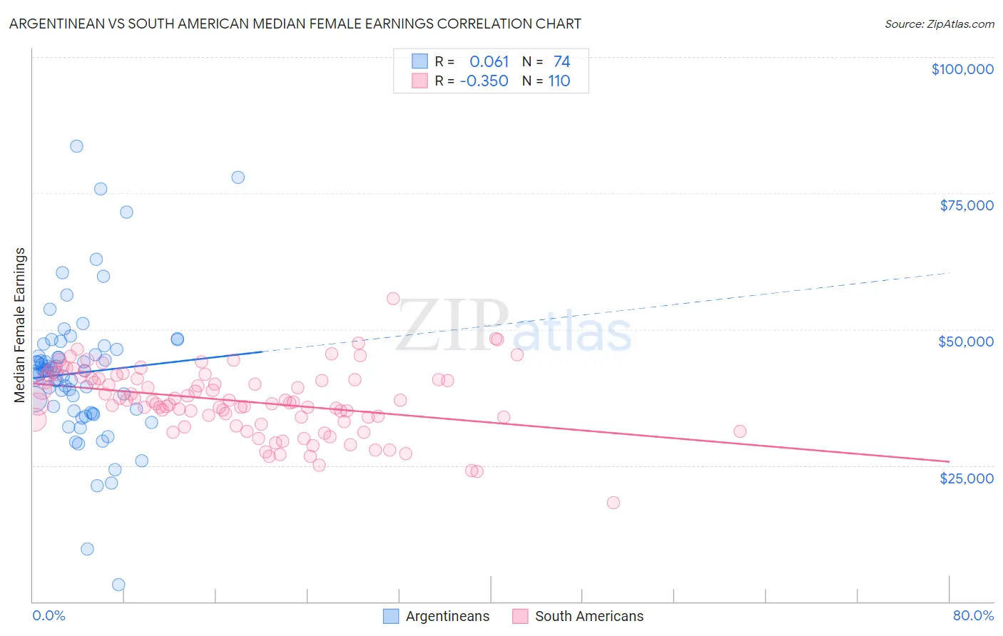 Argentinean vs South American Median Female Earnings