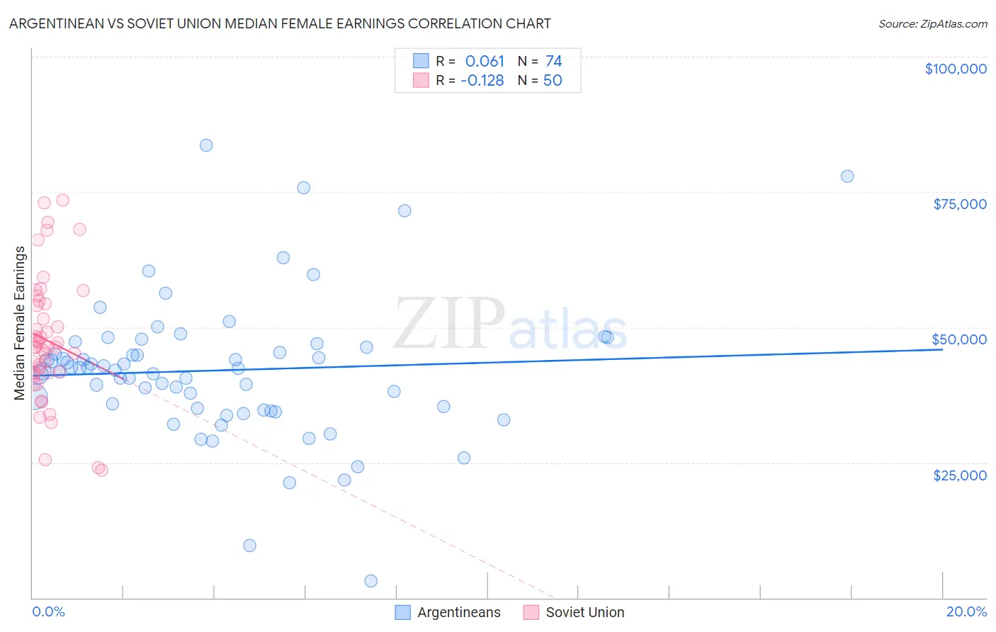 Argentinean vs Soviet Union Median Female Earnings