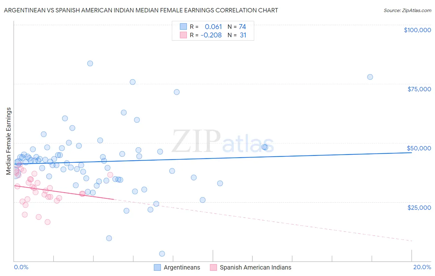 Argentinean vs Spanish American Indian Median Female Earnings