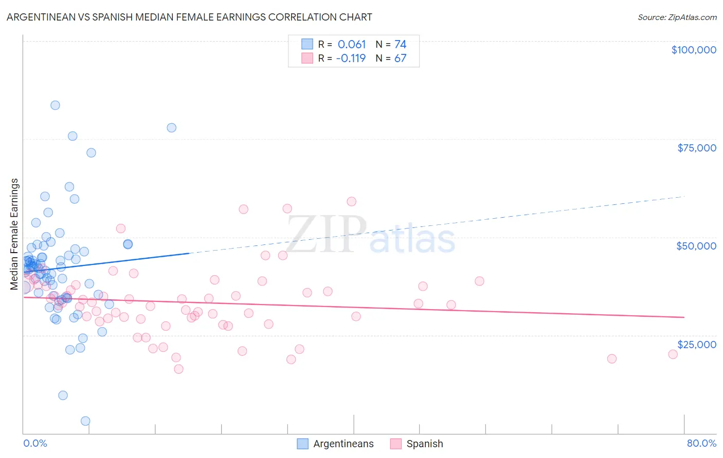 Argentinean vs Spanish Median Female Earnings