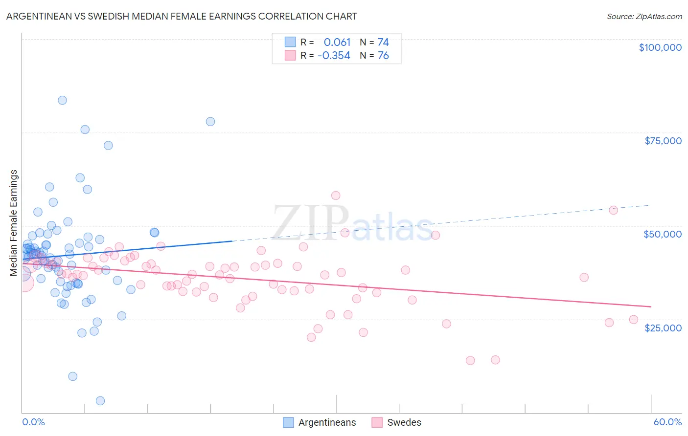 Argentinean vs Swedish Median Female Earnings