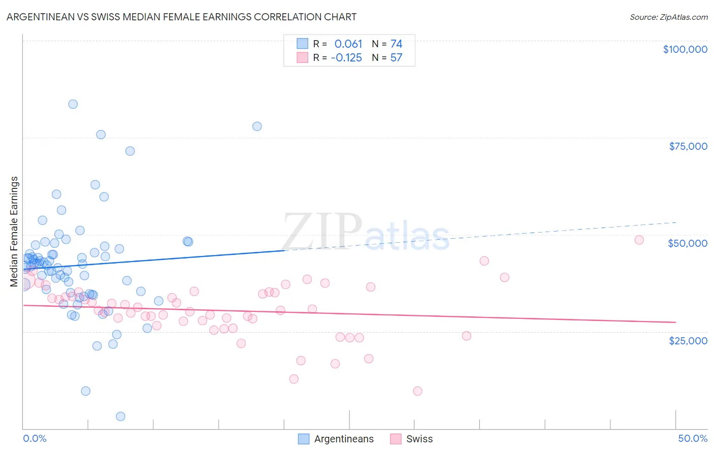 Argentinean vs Swiss Median Female Earnings