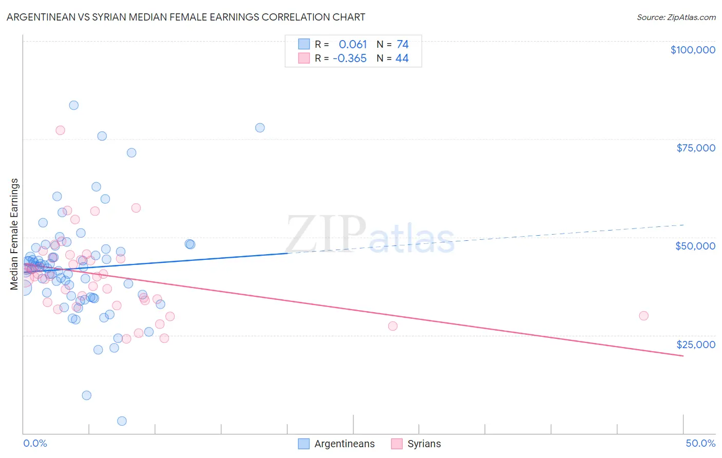 Argentinean vs Syrian Median Female Earnings