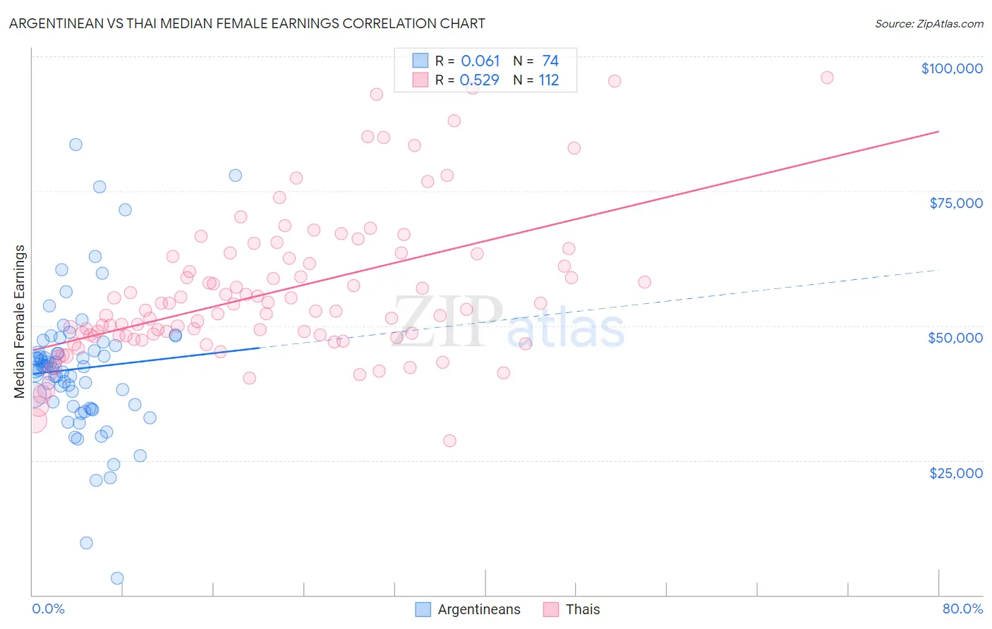 Argentinean vs Thai Median Female Earnings