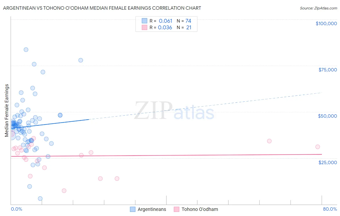 Argentinean vs Tohono O'odham Median Female Earnings