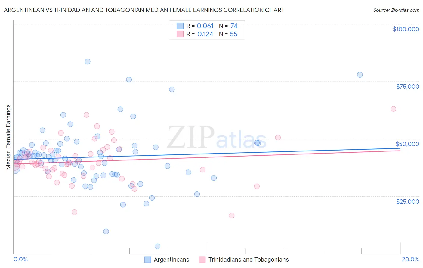 Argentinean vs Trinidadian and Tobagonian Median Female Earnings