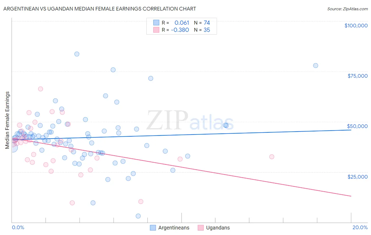 Argentinean vs Ugandan Median Female Earnings