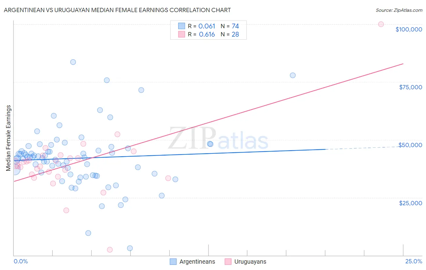 Argentinean vs Uruguayan Median Female Earnings