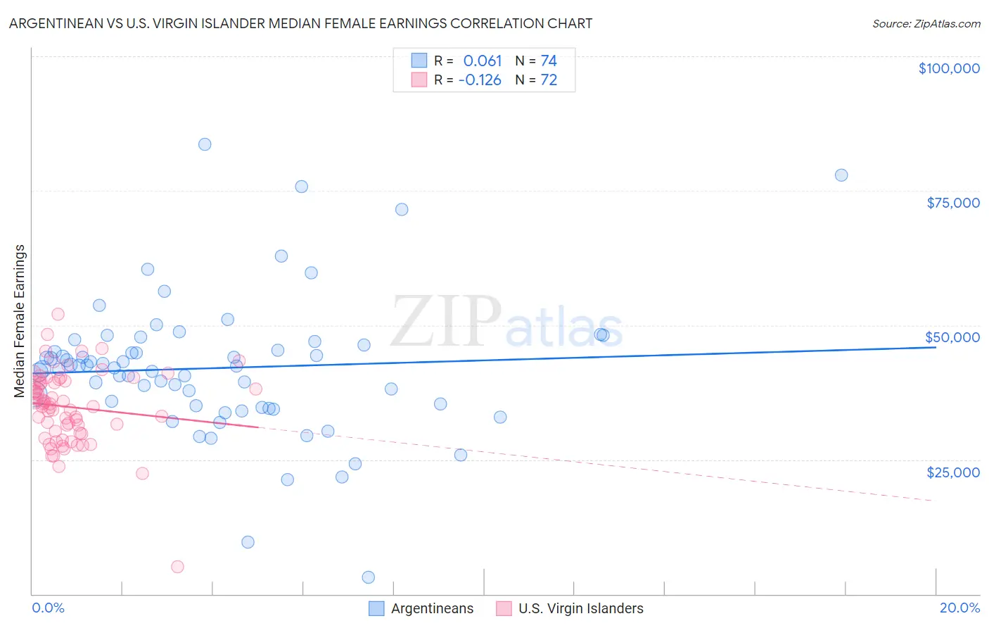 Argentinean vs U.S. Virgin Islander Median Female Earnings