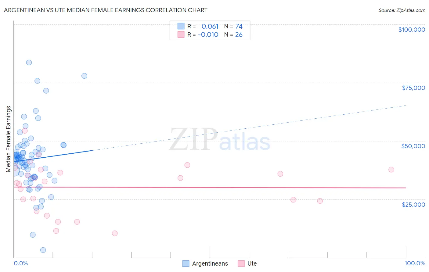 Argentinean vs Ute Median Female Earnings