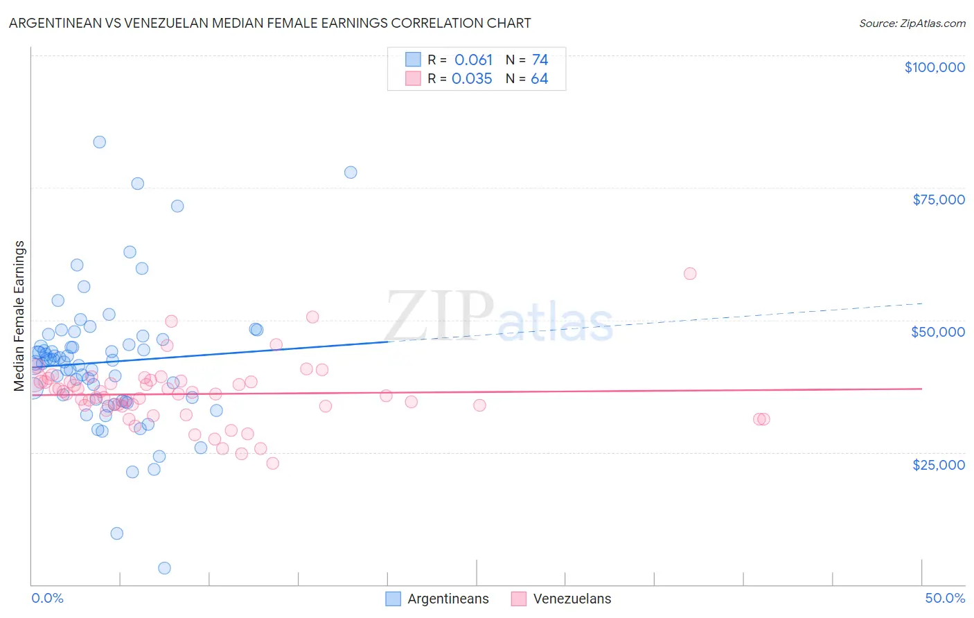 Argentinean vs Venezuelan Median Female Earnings