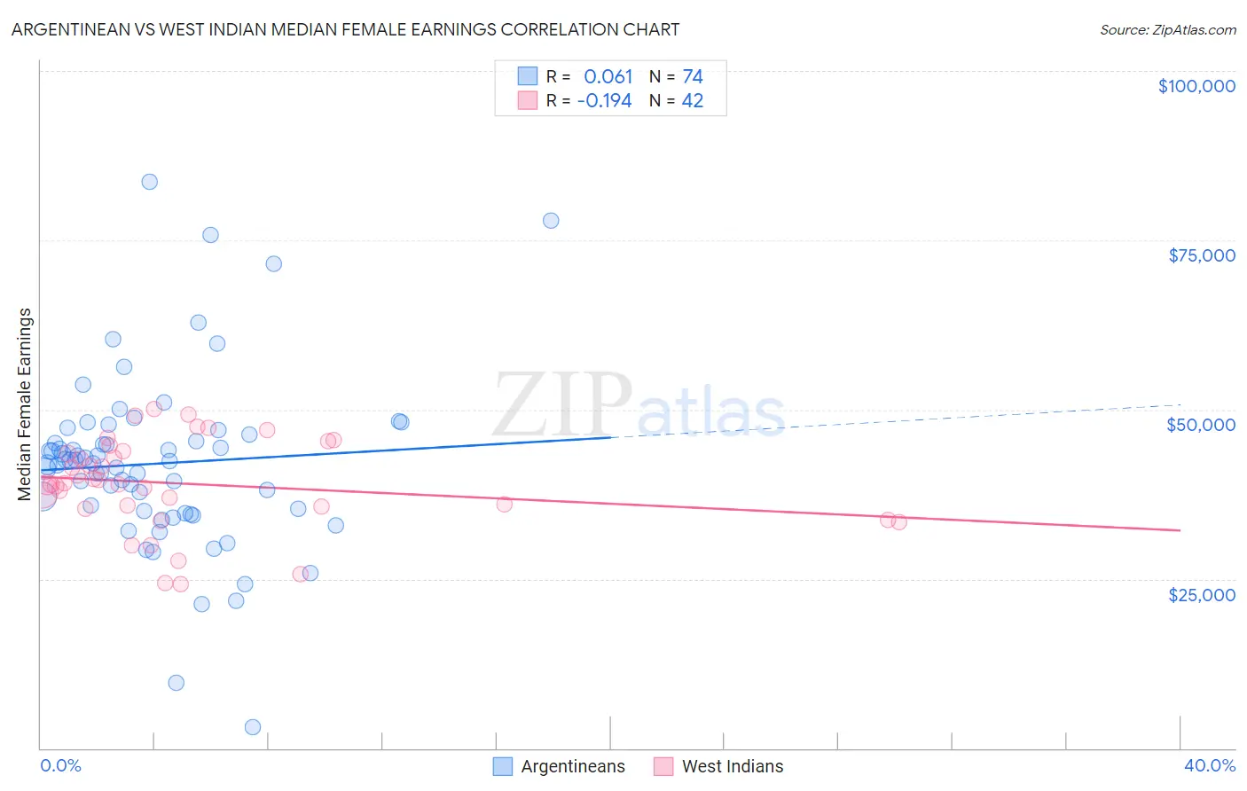 Argentinean vs West Indian Median Female Earnings