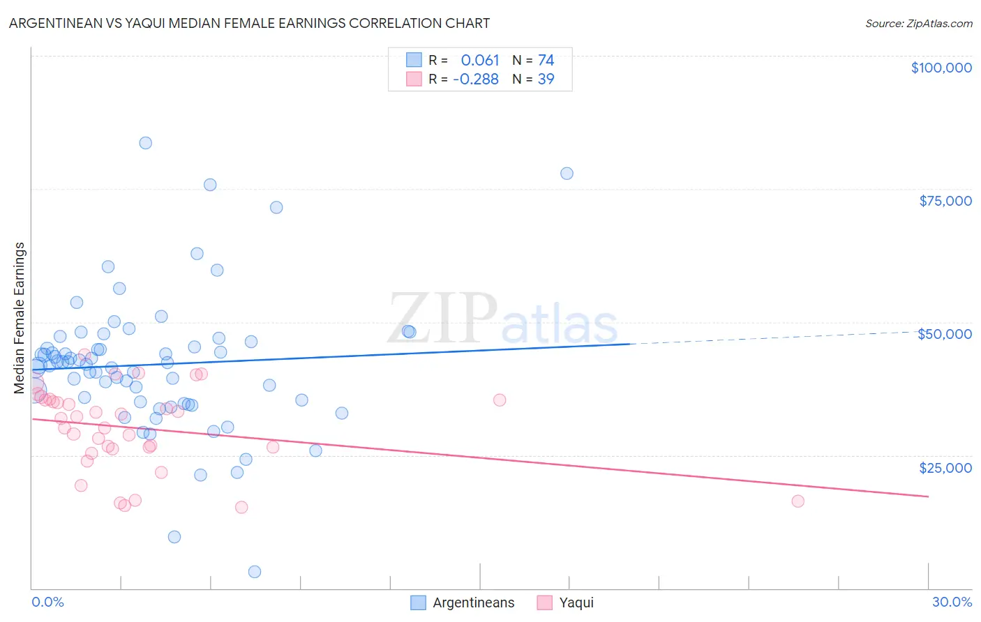 Argentinean vs Yaqui Median Female Earnings