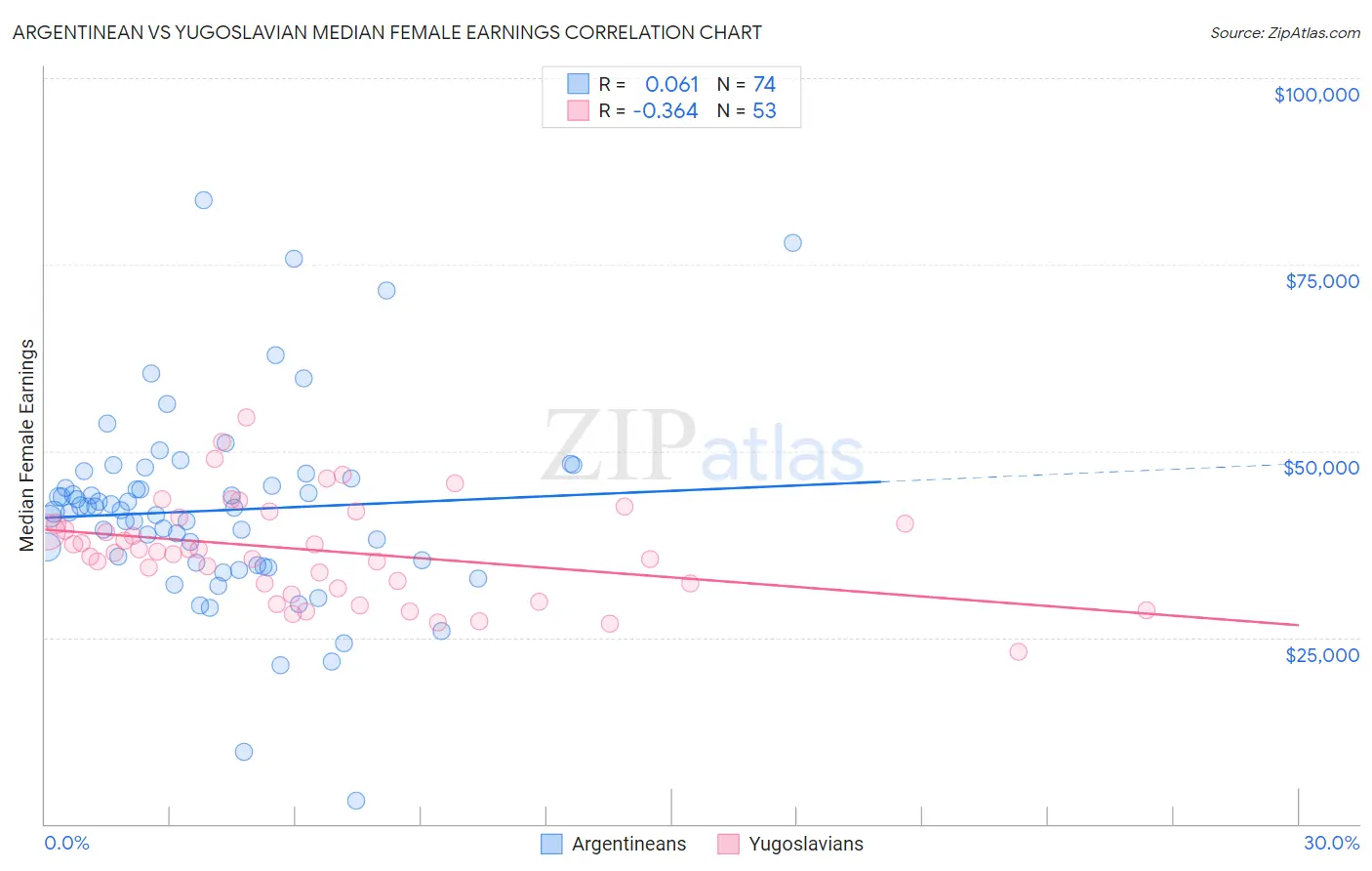 Argentinean vs Yugoslavian Median Female Earnings