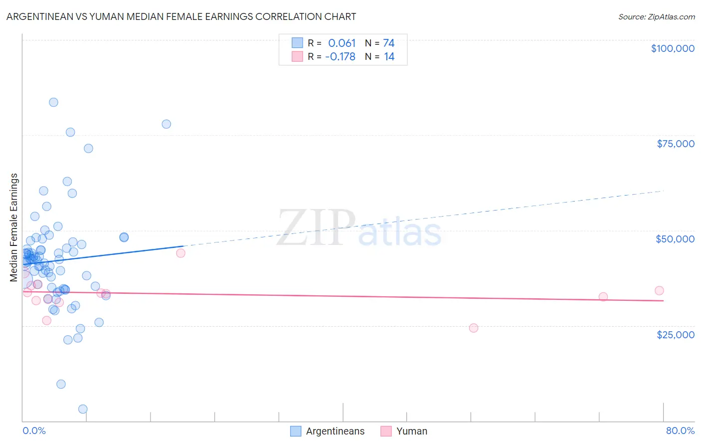 Argentinean vs Yuman Median Female Earnings