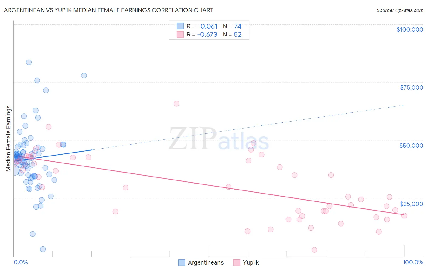 Argentinean vs Yup'ik Median Female Earnings