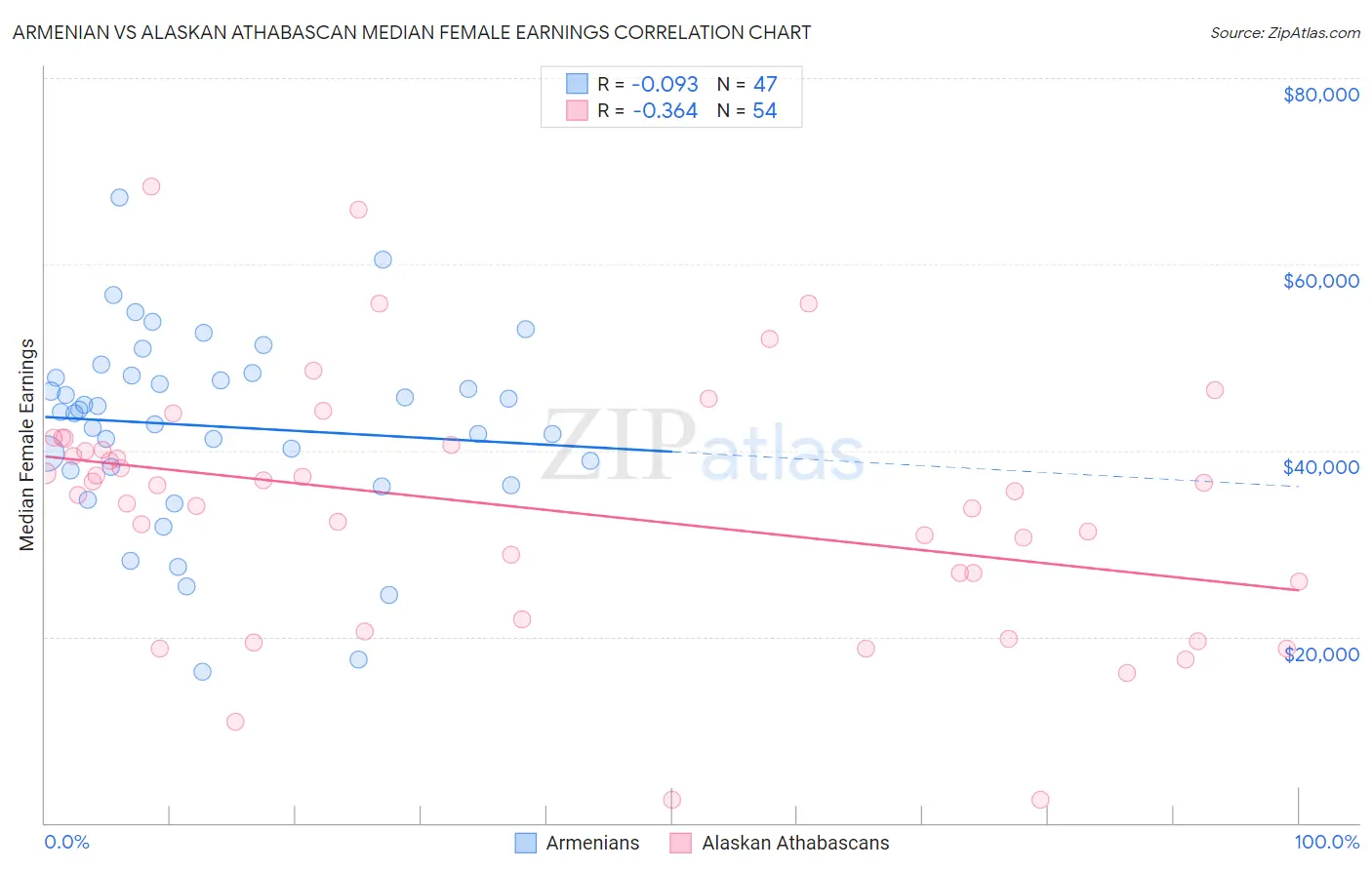 Armenian vs Alaskan Athabascan Median Female Earnings