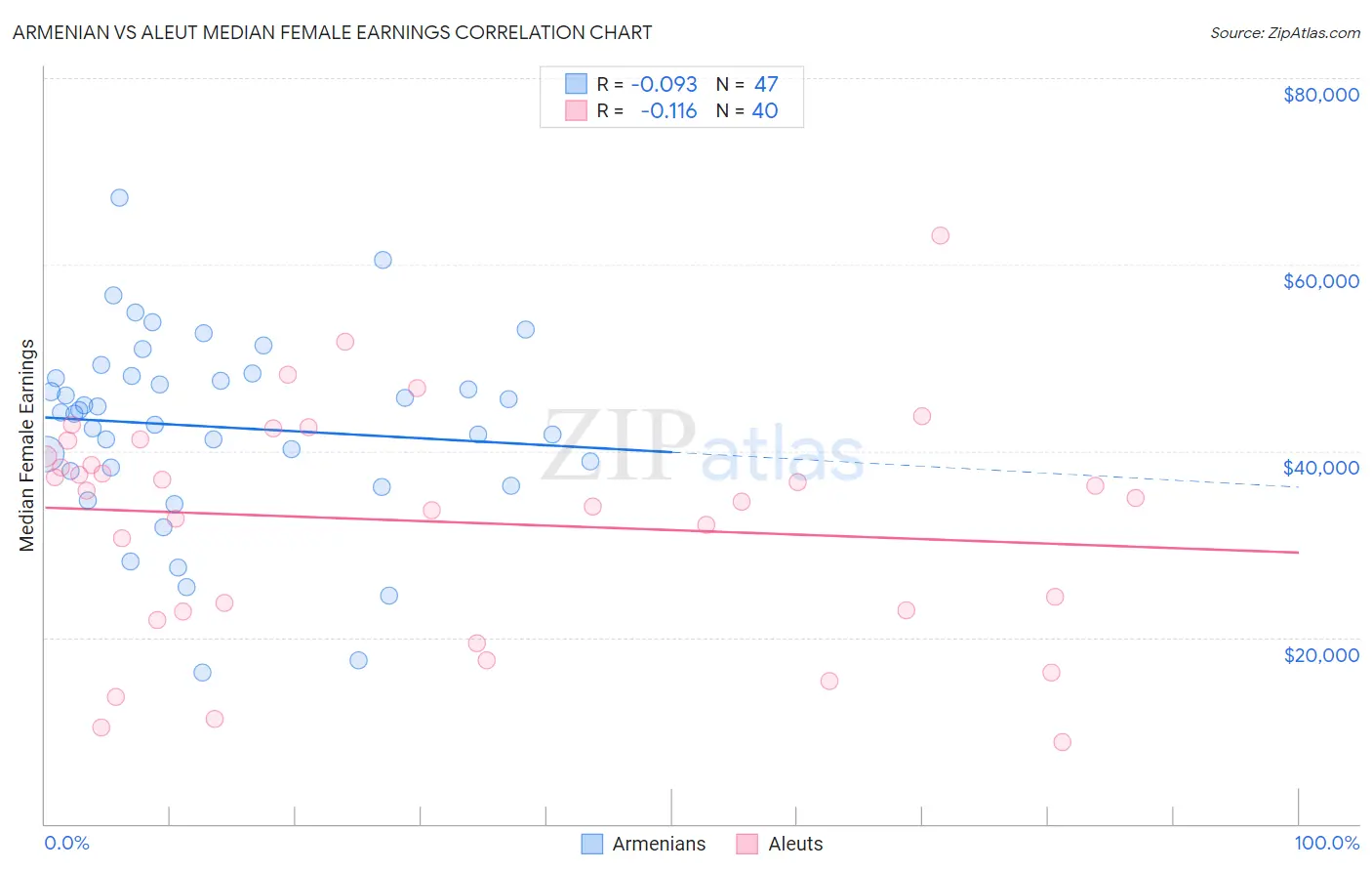 Armenian vs Aleut Median Female Earnings