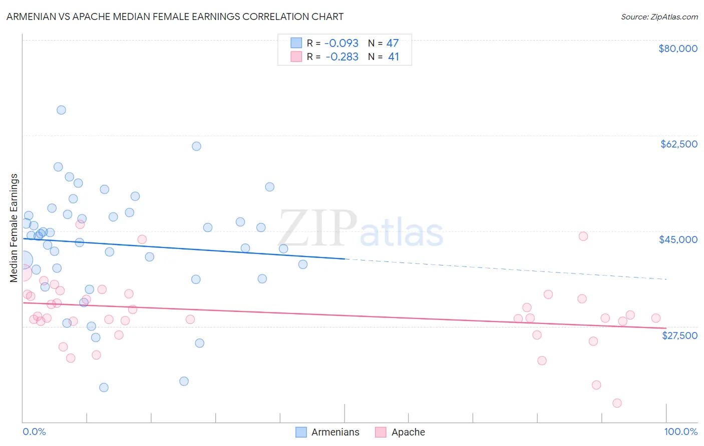 Armenian vs Apache Median Female Earnings