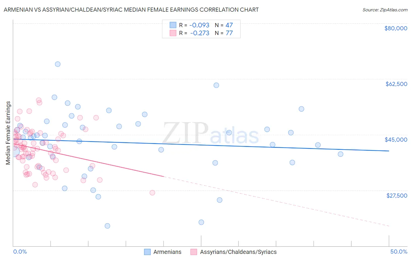 Armenian vs Assyrian/Chaldean/Syriac Median Female Earnings