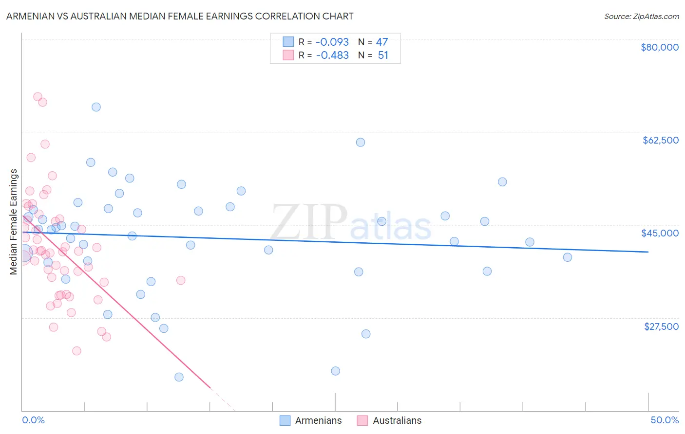 Armenian vs Australian Median Female Earnings