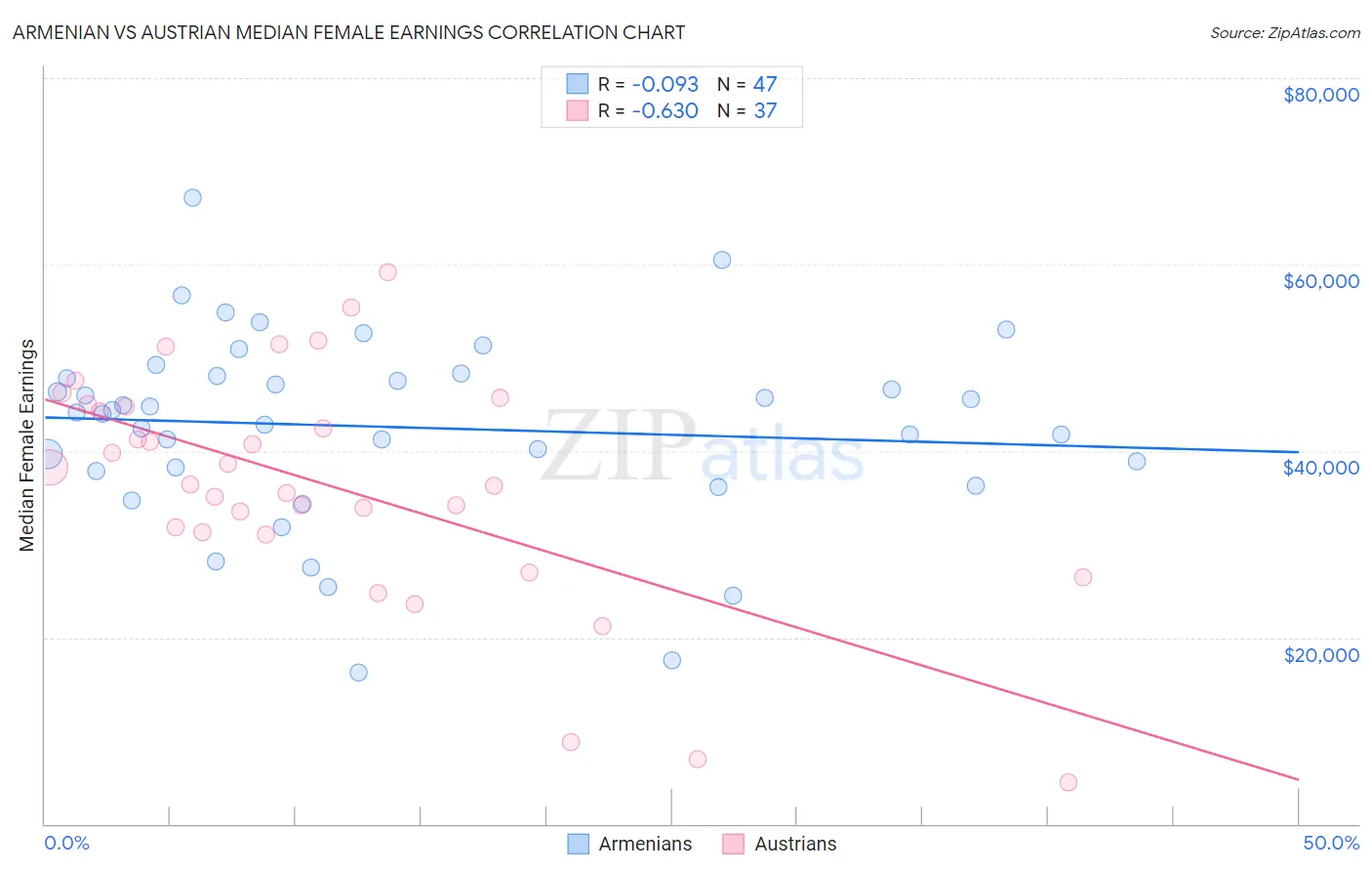 Armenian vs Austrian Median Female Earnings
