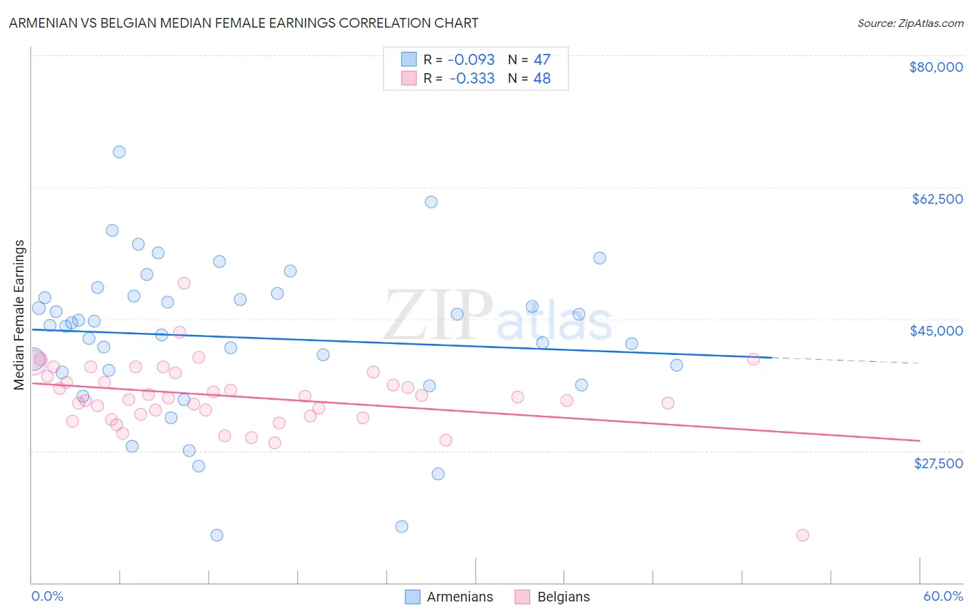 Armenian vs Belgian Median Female Earnings