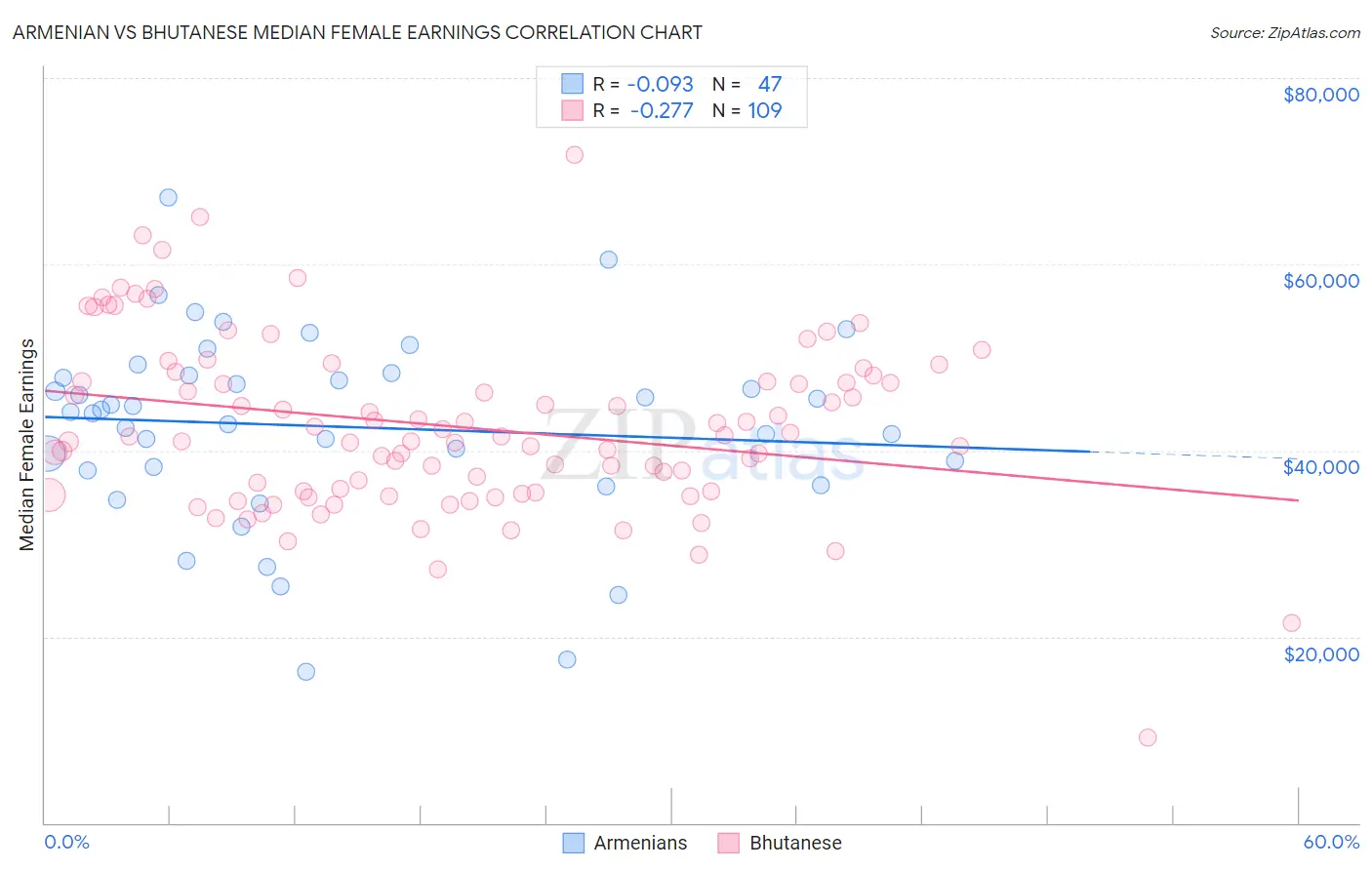 Armenian vs Bhutanese Median Female Earnings