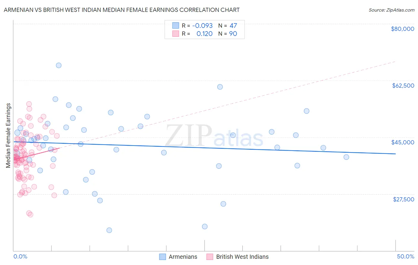 Armenian vs British West Indian Median Female Earnings