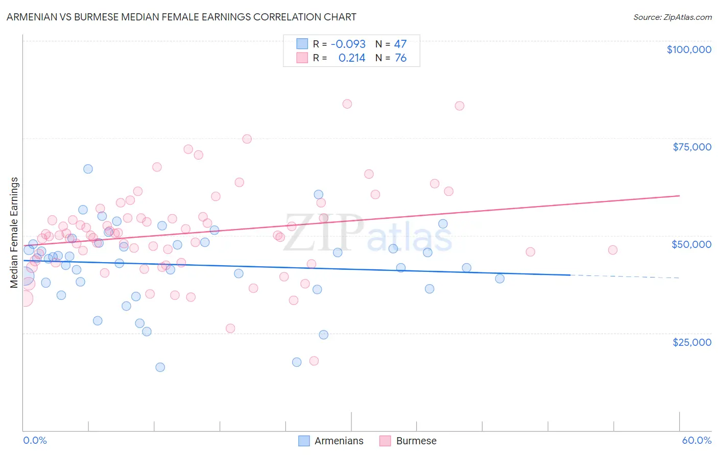 Armenian vs Burmese Median Female Earnings