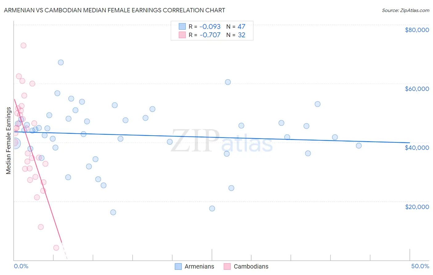Armenian vs Cambodian Median Female Earnings