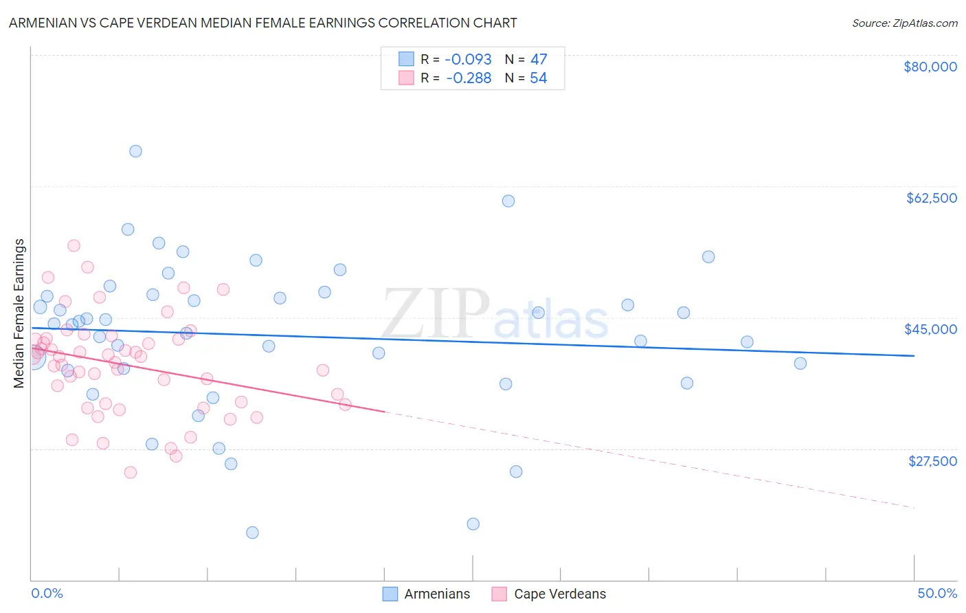 Armenian vs Cape Verdean Median Female Earnings