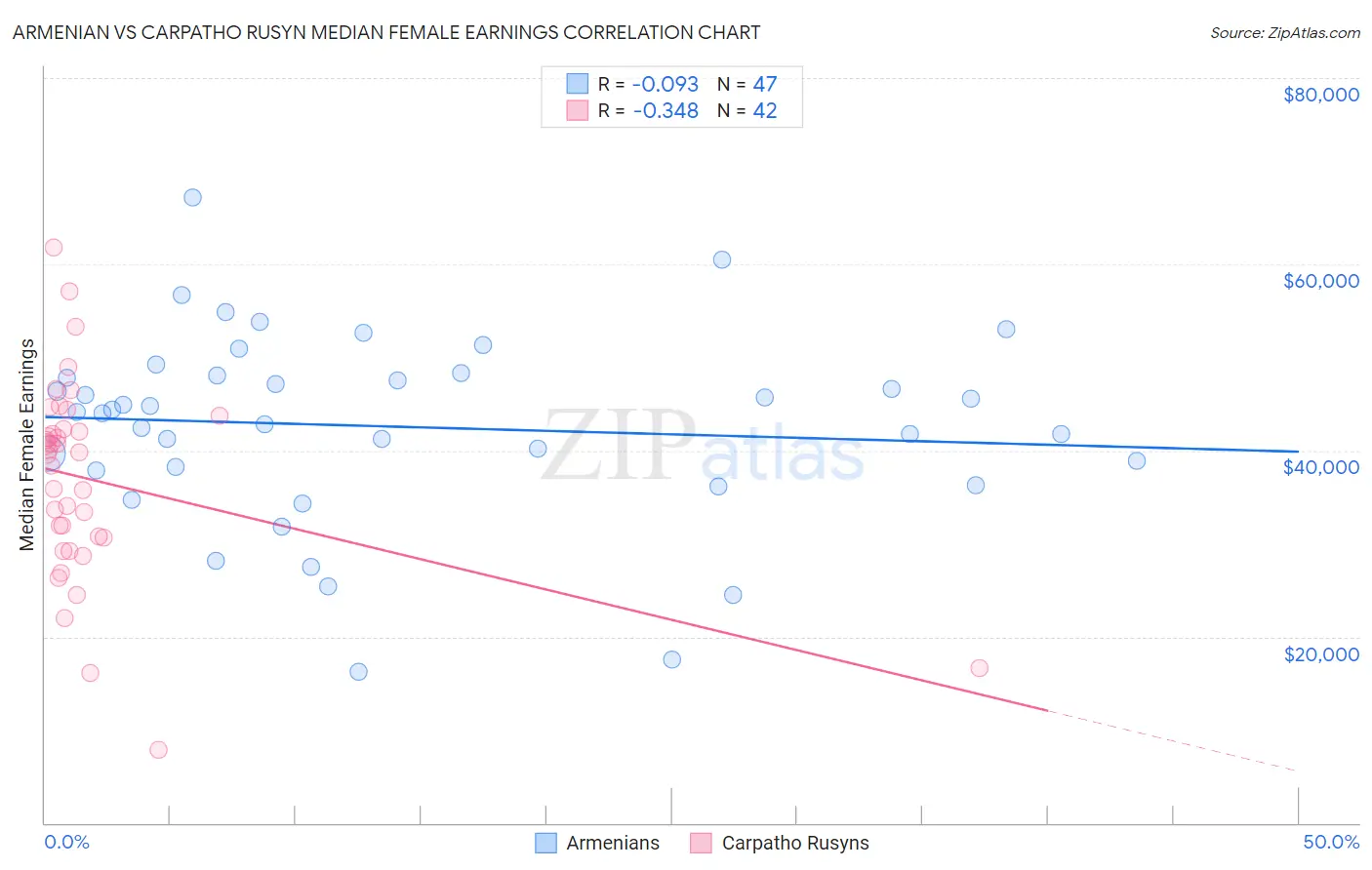 Armenian vs Carpatho Rusyn Median Female Earnings
