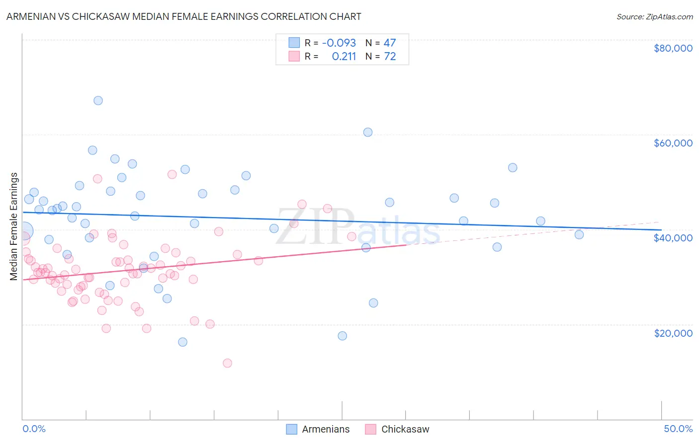 Armenian vs Chickasaw Median Female Earnings