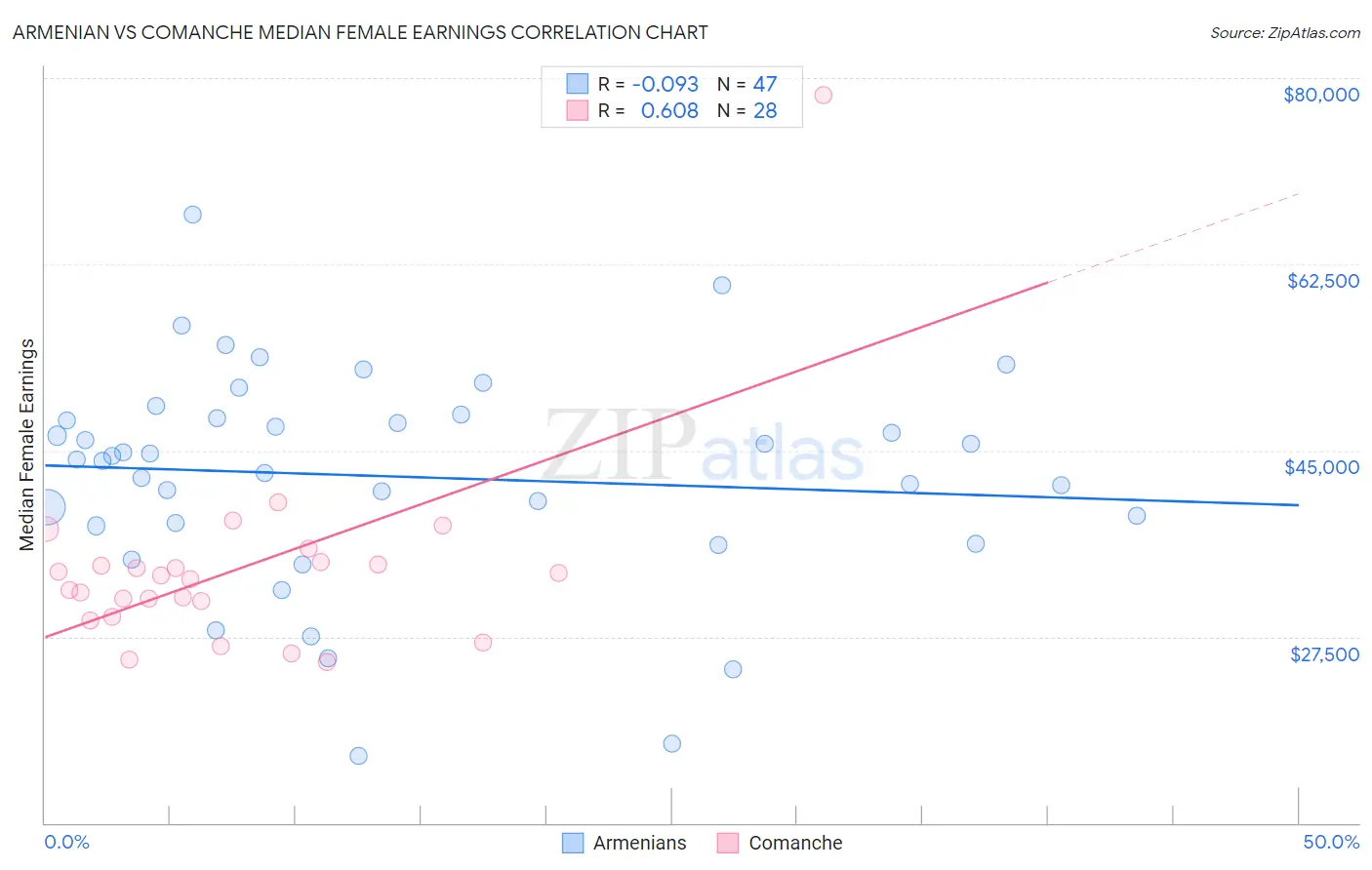 Armenian vs Comanche Median Female Earnings