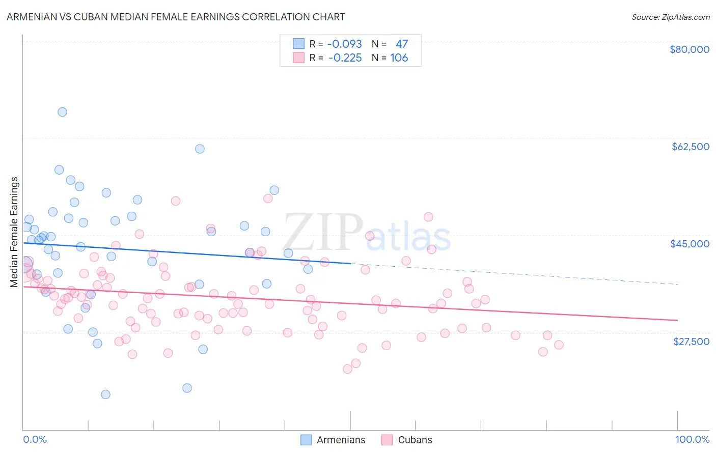 Armenian vs Cuban Median Female Earnings