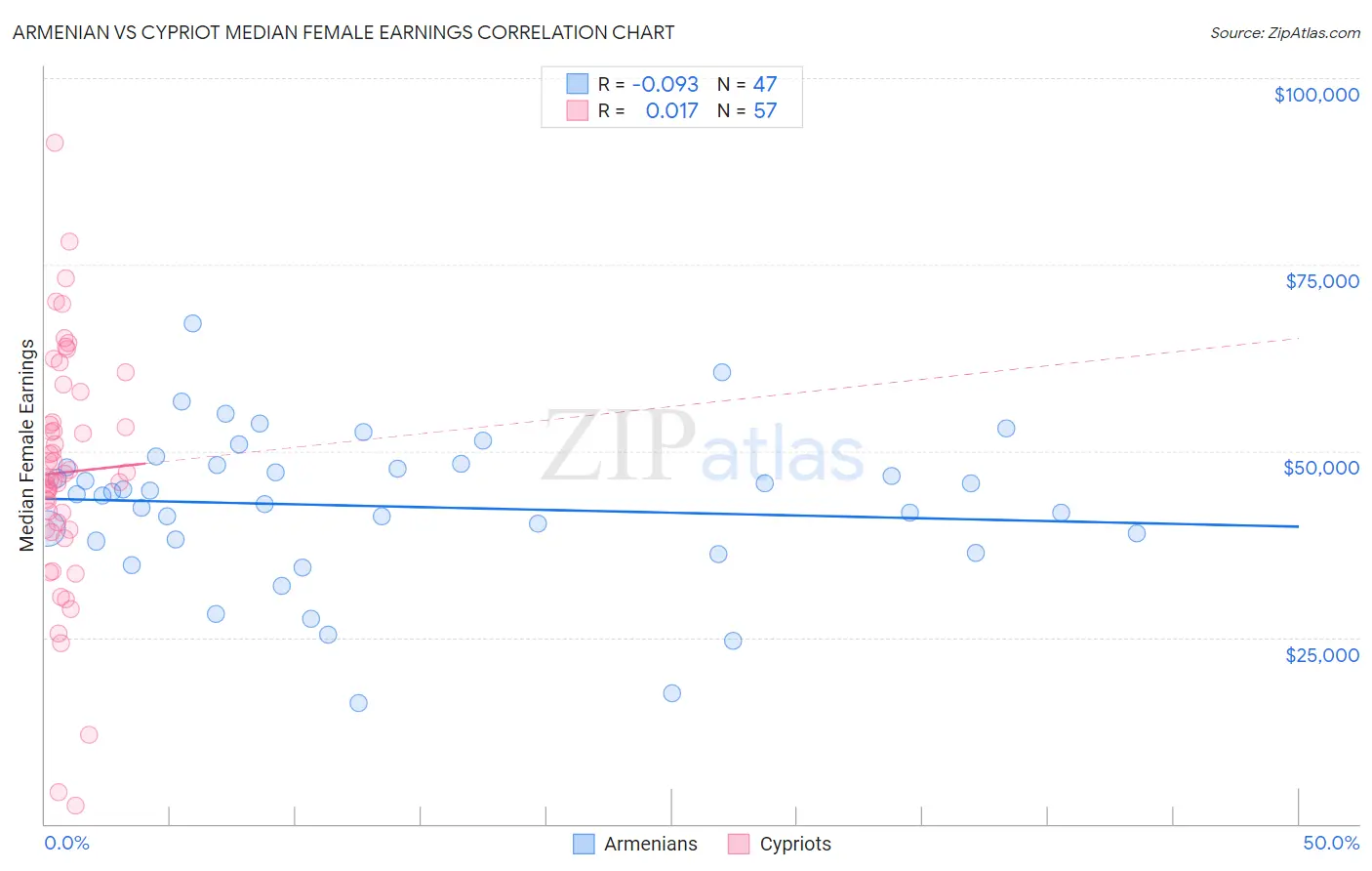 Armenian vs Cypriot Median Female Earnings