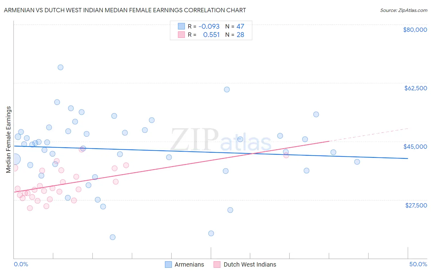 Armenian vs Dutch West Indian Median Female Earnings