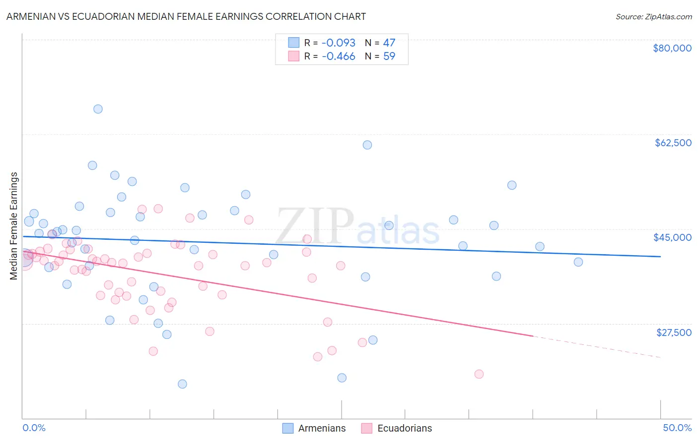 Armenian vs Ecuadorian Median Female Earnings