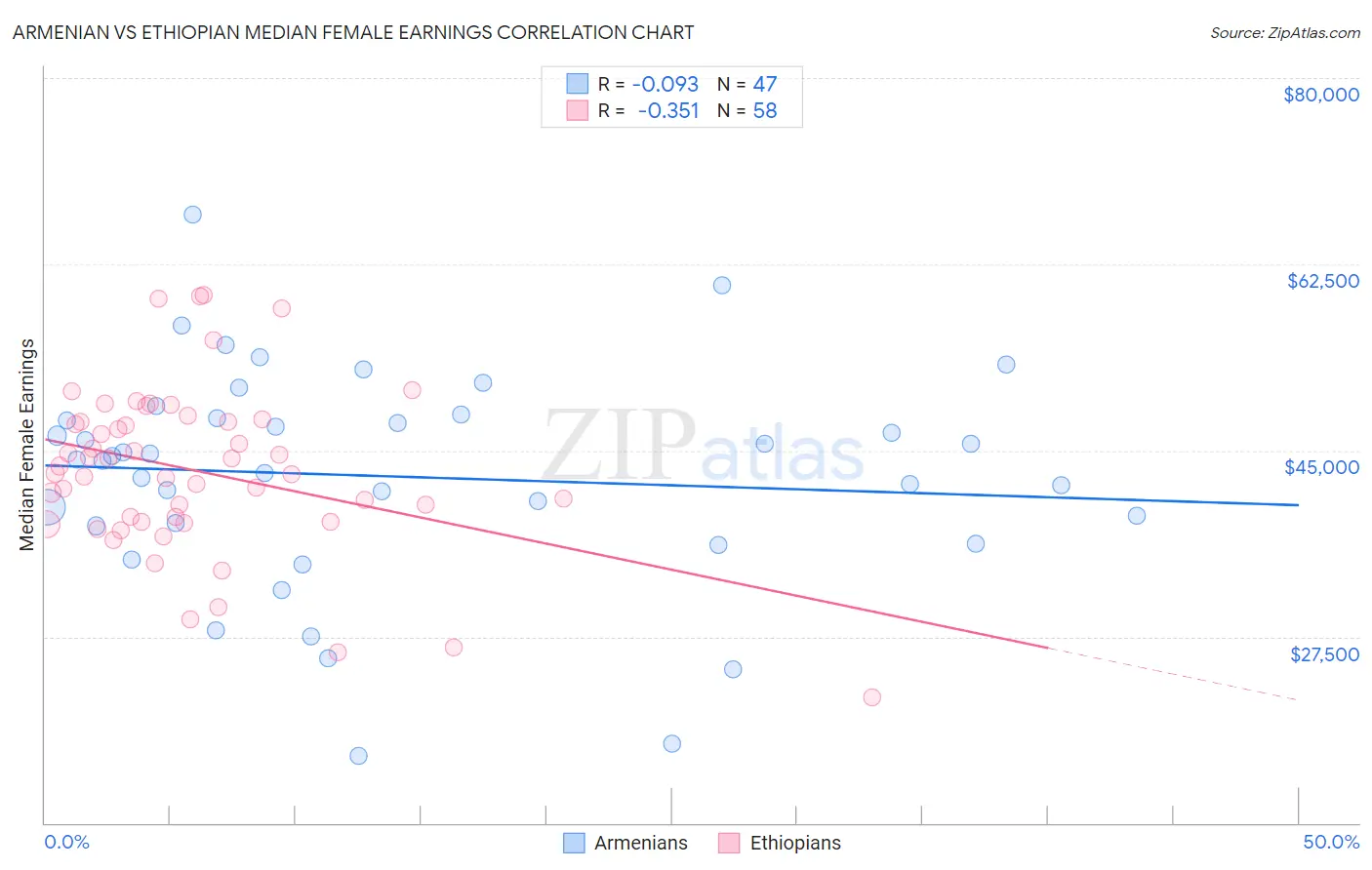 Armenian vs Ethiopian Median Female Earnings