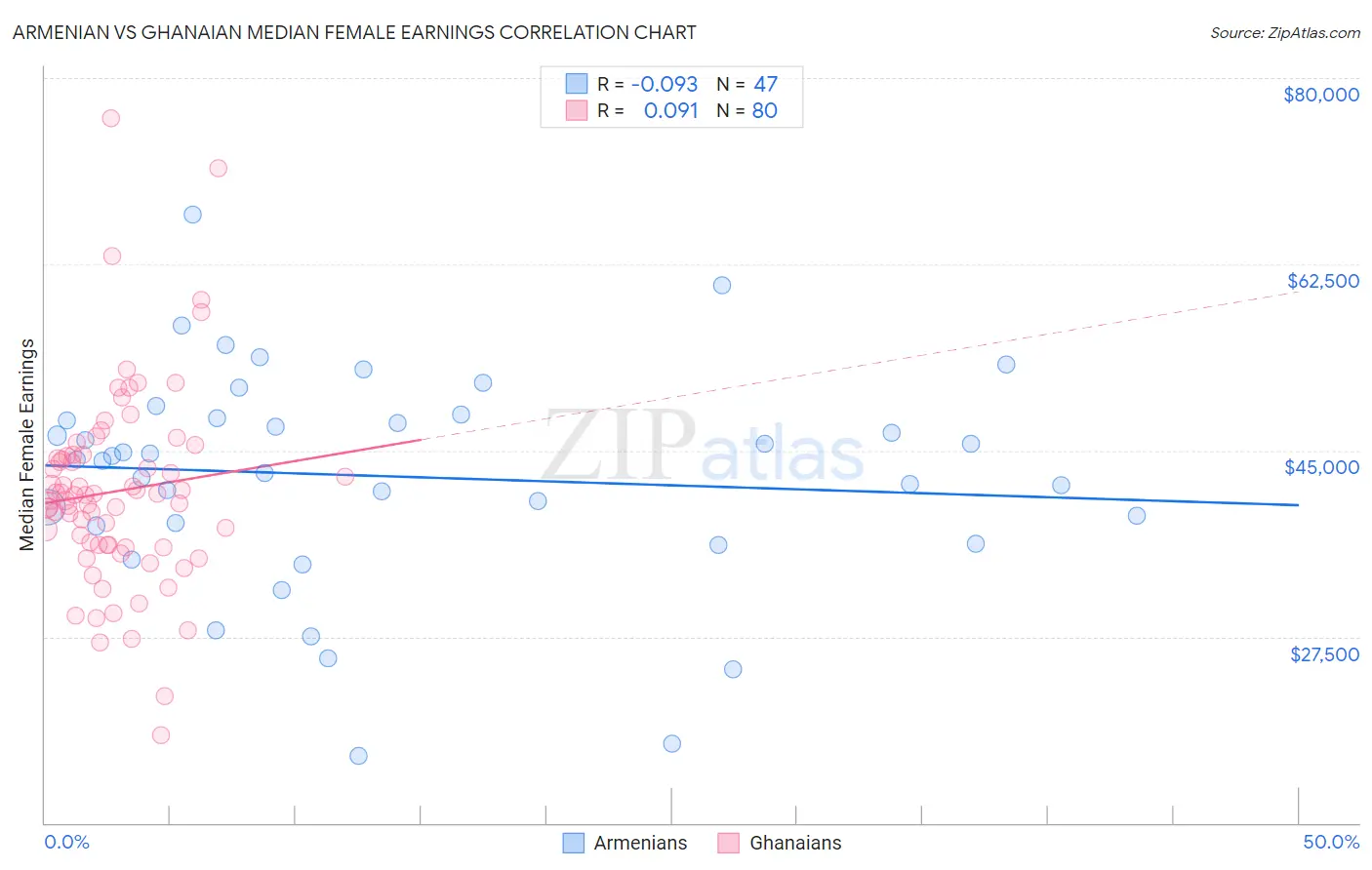 Armenian vs Ghanaian Median Female Earnings