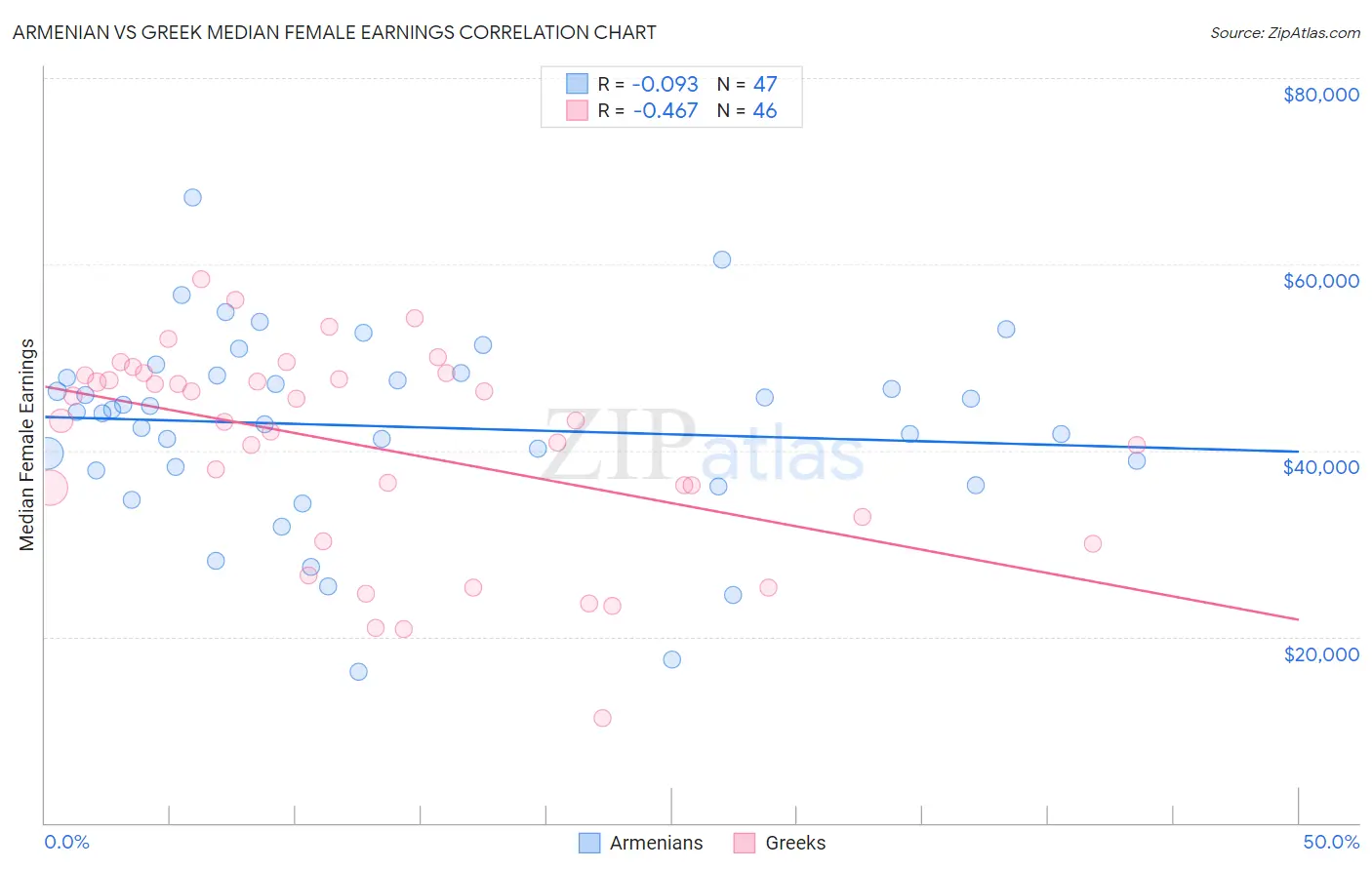 Armenian vs Greek Median Female Earnings