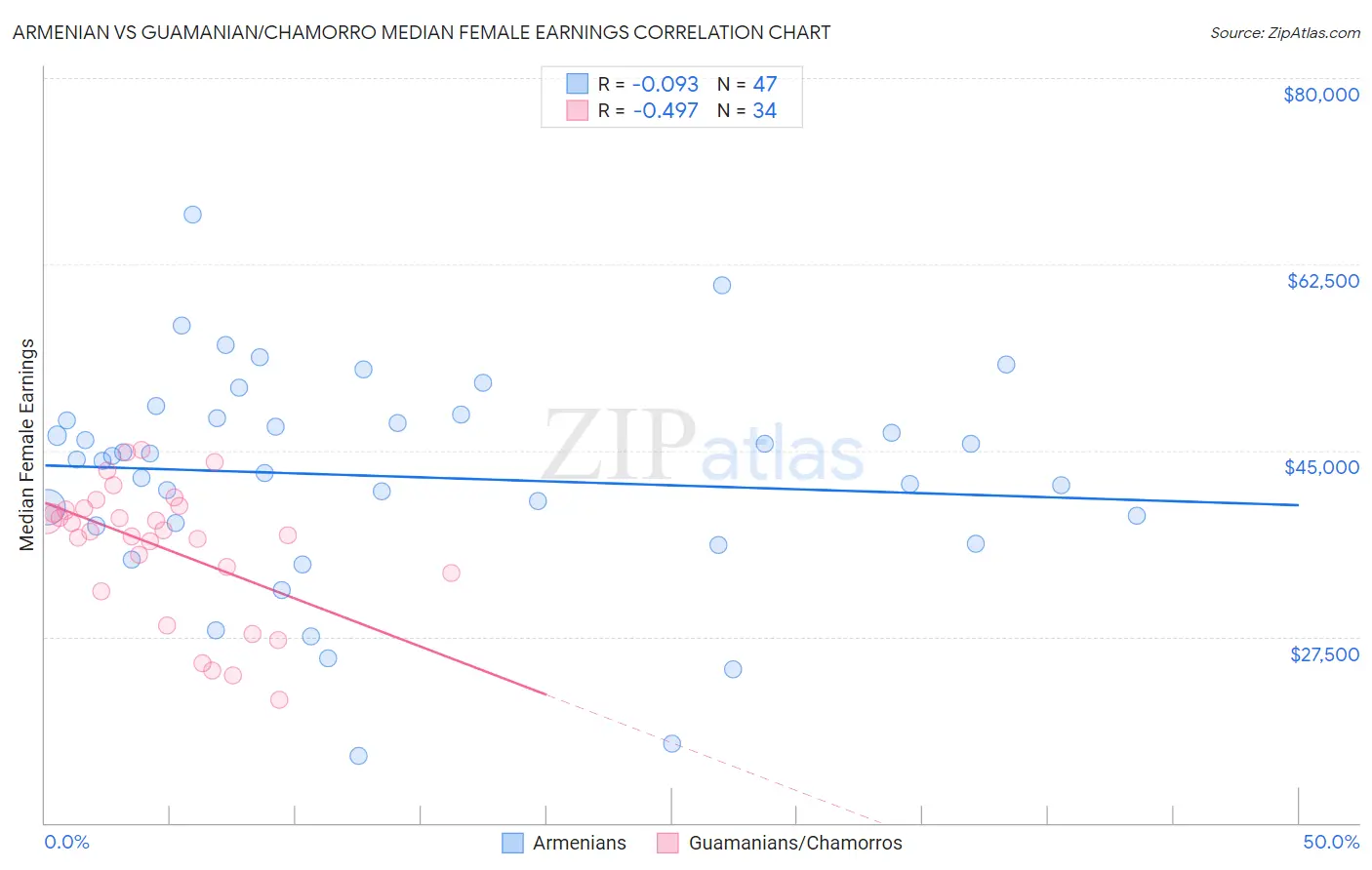 Armenian vs Guamanian/Chamorro Median Female Earnings