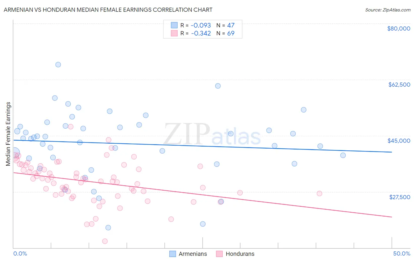 Armenian vs Honduran Median Female Earnings