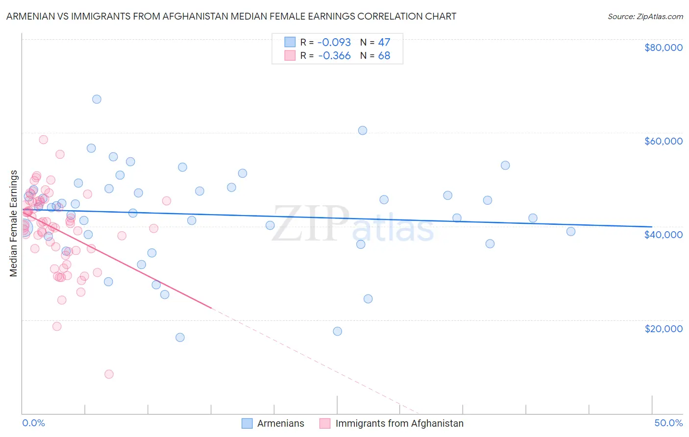 Armenian vs Immigrants from Afghanistan Median Female Earnings