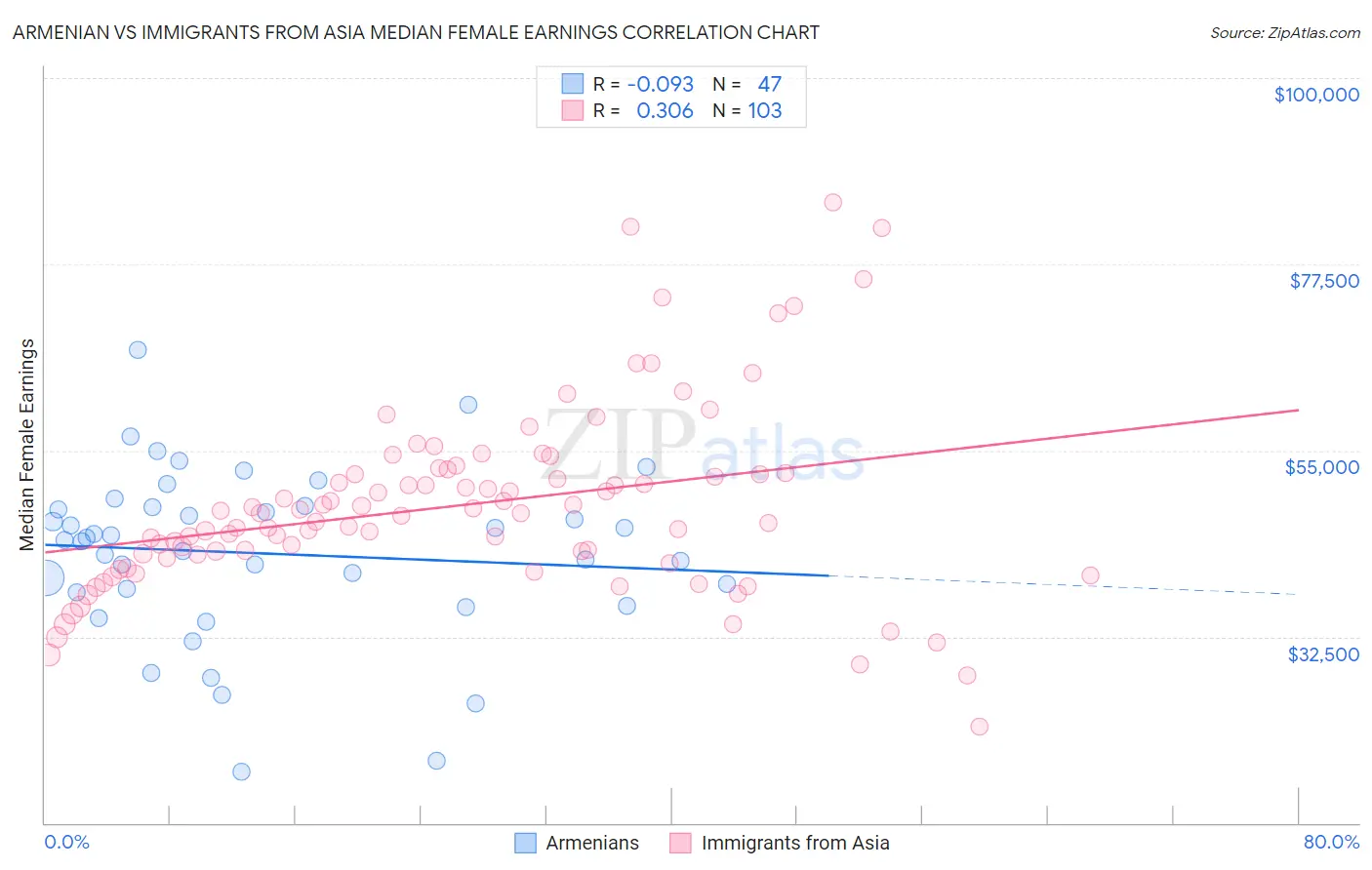 Armenian vs Immigrants from Asia Median Female Earnings