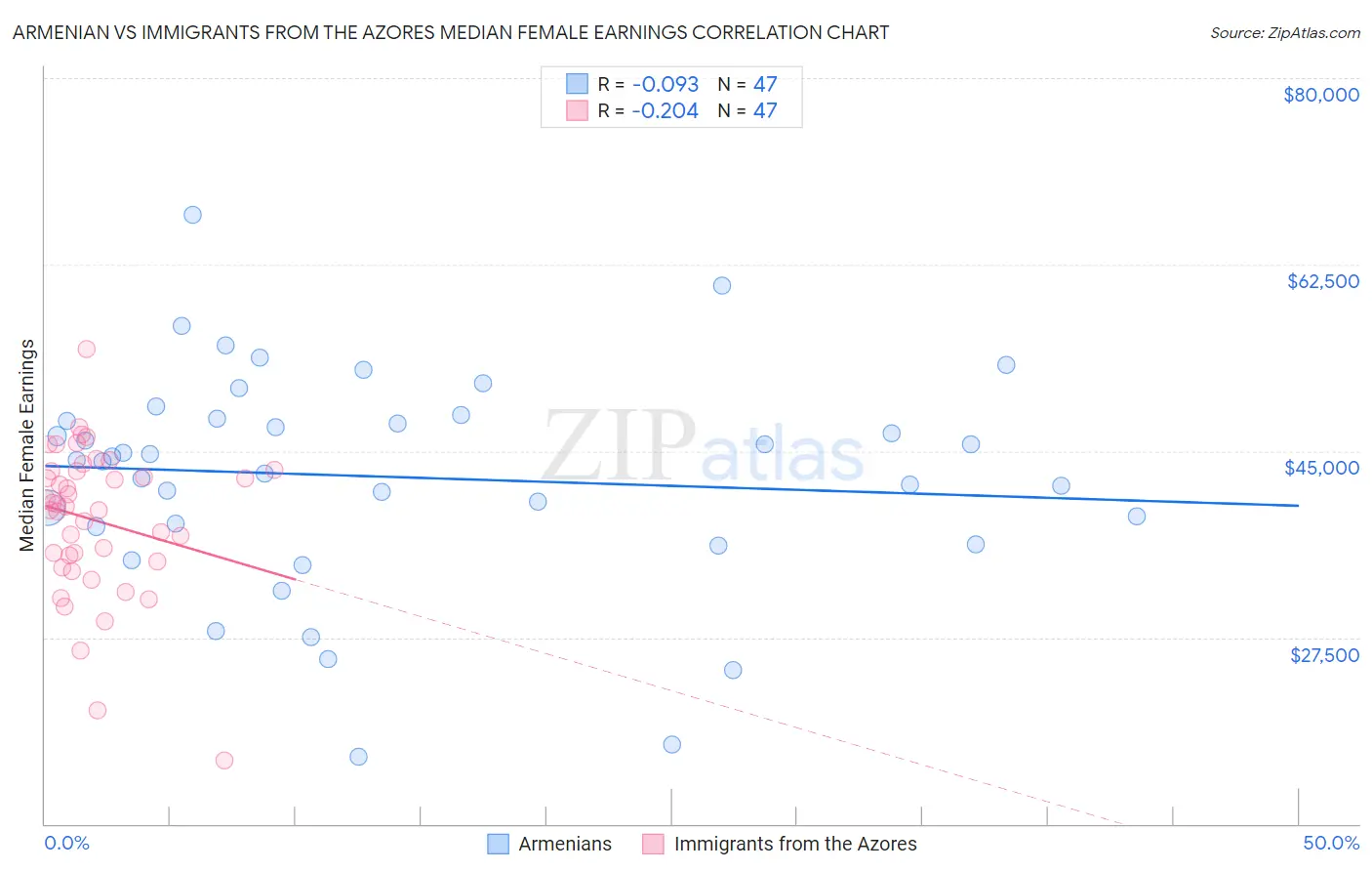 Armenian vs Immigrants from the Azores Median Female Earnings
