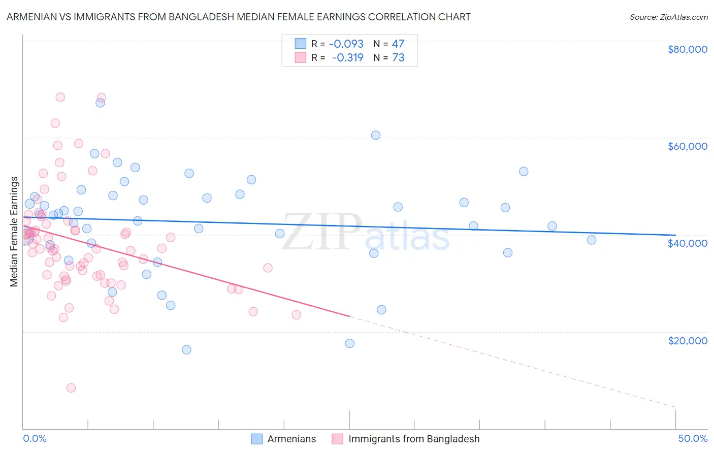 Armenian vs Immigrants from Bangladesh Median Female Earnings