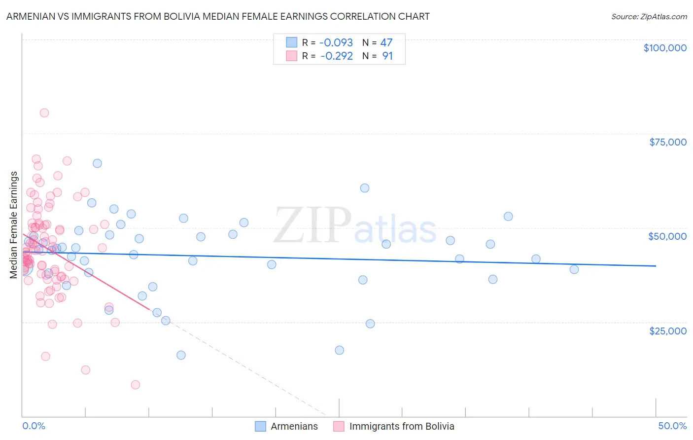 Armenian vs Immigrants from Bolivia Median Female Earnings