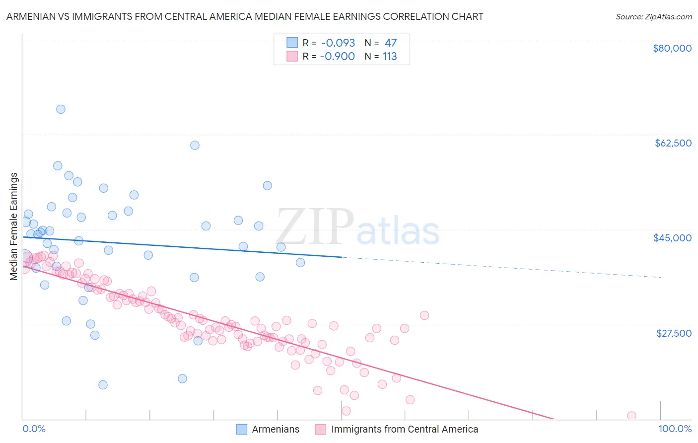 Armenian vs Immigrants from Central America Median Female Earnings